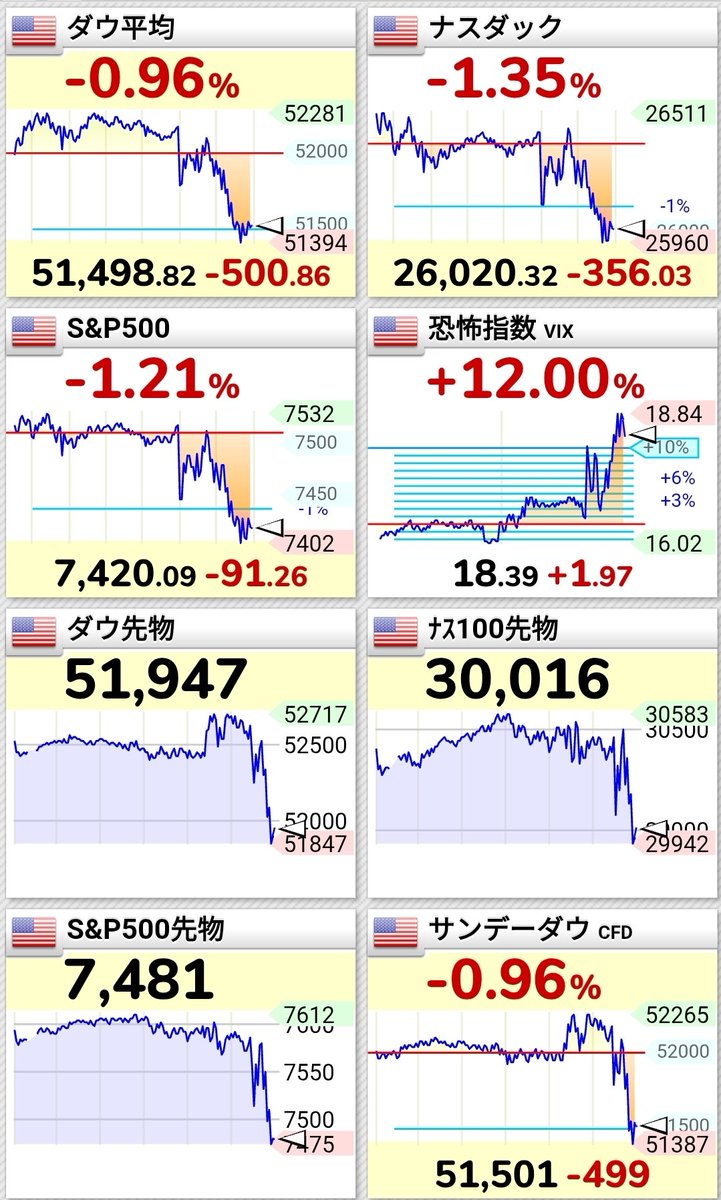 BENT0U's tweet photo. 画像はBTCのUSDT建て3日足とダウナスです。

現在4:57。
FOMC、ウォーシュFRB議長会見通過、年内利上げ可能性高まる、ネガティブサプライズな内容からダウナス急落、BTC及び仮想通貨も下げる結果に。
この後9:00、3日足更新あり、前述のBTCの3日足、それでも3日足GCに進むか見ていきます。
#XRP #LUNC https://t.co/HaMD8r711L