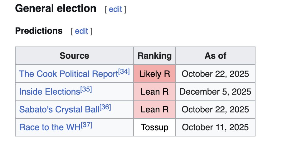 ntorok4's tweet photo. Interesting to see that the model predicts that PA-01's Brian Fitzpatrick losing by 2.3 with 63% odds of him losing.
At the same time, it predicts that PA-08's Rob Bresnahan will lose by 0.6 with 54% odds of him losing.
In 2024, PA-01 was Harris +0.3 and PA-08 was Trump +8.6. Despite this, forecasters have rated Fitzpatrick's race much more conservatively: