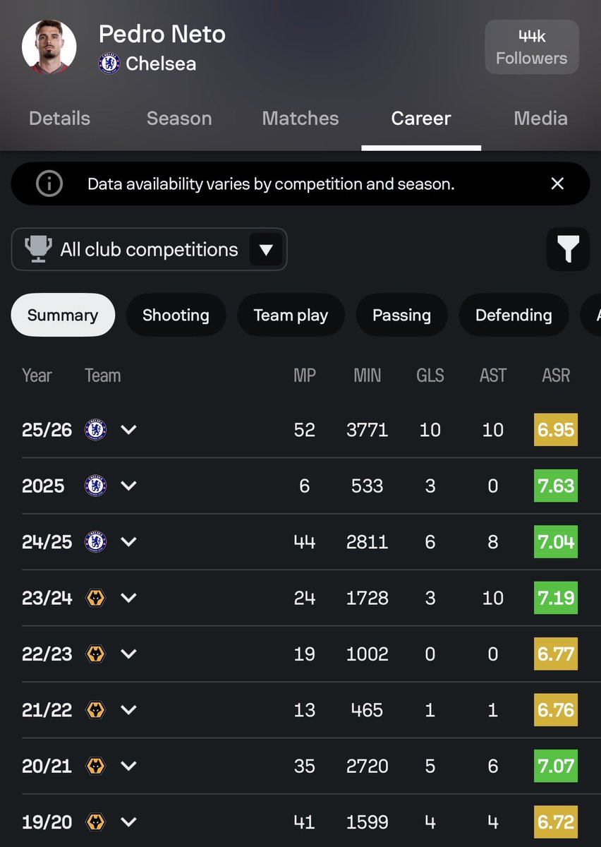 CFCJmaze's tweet photo. By no means am I pro-Neto I’m just showing how disillusioned our fan base is on talent and who improves our squad. Ndiaye is a different profile but is by no means a needle mover not even close https://t.co/smxvzCUfq8