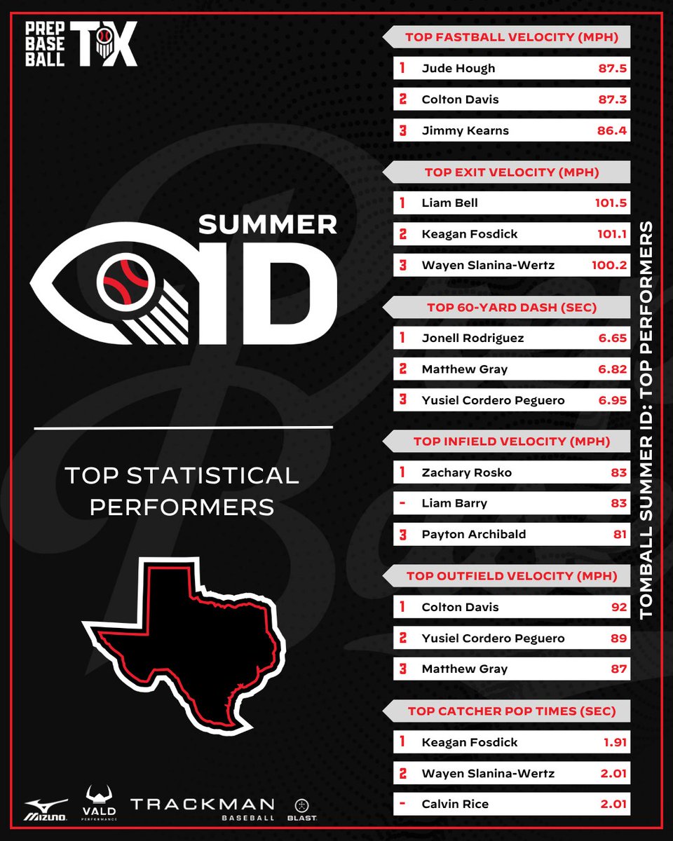 PrepBaseball_TX's tweet photo. 𝐓𝐨𝐦𝐛𝐚𝐥𝐥 𝐒𝐮𝐦𝐦𝐞𝐫 𝐈𝐃: 𝐒𝐭𝐚𝐭𝐢𝐬𝐭𝐢𝐜𝐚𝐥 𝐀𝐧𝐚𝐥𝐲𝐬𝐢𝐬 📈

With the help of our partners, we were able to fully breakdown the data from the Tomball Summer ID. A full statistical analysis, found within.👇

🔗: https://t.co/7NLVdLjgoq https://t.co/qTaHufqGW3