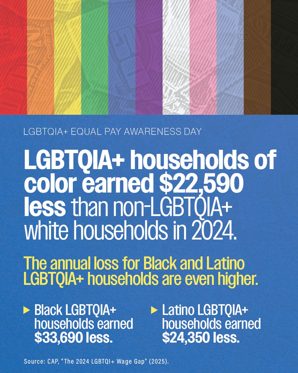 amprog's tweet photo. LGBTQIA+ households face a huge wage gap, with losses even higher for transgender households and households of color. #LGBTQIAEqualPay Awareness Day https://t.co/cxQm2M2Bfs https://t.co/ACJQJCYfMo