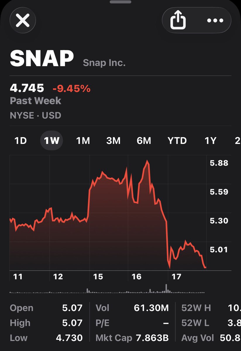 StockBuster_'s tweet photo. I’ll say it again

$SNAP is horribly managed with insane potential.

Shareholders have to be in shambles. https://t.co/fJeTyh9cq5