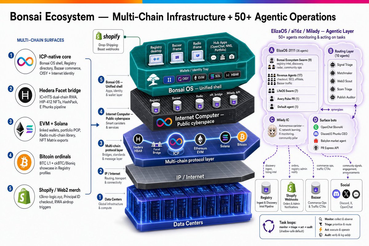 T3kNoLogicMusic's tweet photo. BonsaiOS is opening the door to retailers worldwide.
I'm not planning on building it or promising something while asking you for money.
While you were chasing the next big thing, I built the next bigger thing, and it works. $ICP $HBAR $SOL #EVM 
SEO and Commerce on the blockchain https://t.co/tSvhsHRoIM