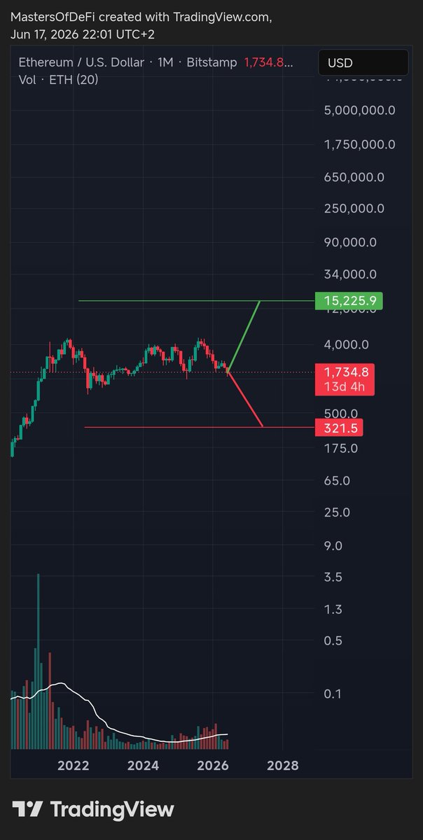 mastersofdefi's tweet photo. What do you think is the most likely scenario for $ETH within the next year? https://t.co/Zbogzl3ydH