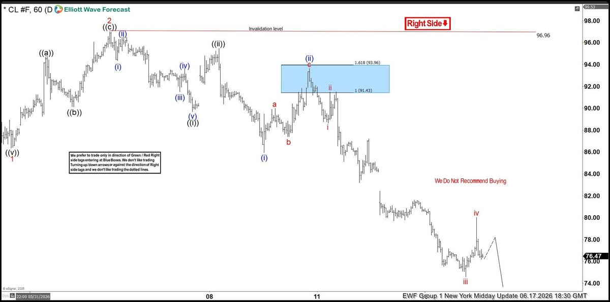 ElliottForecast's tweet photo. $CL chart from 06.10.2026 anticipated sellers at 93.96–91.43.

As expected they stepped in, allowing shorts to run risk‑free @ https://t.co/m32Lpb6ujJ

Trade the Blue box. High Frequency areas.

#trading #Elliottwave https://t.co/j1kNIRM1kj