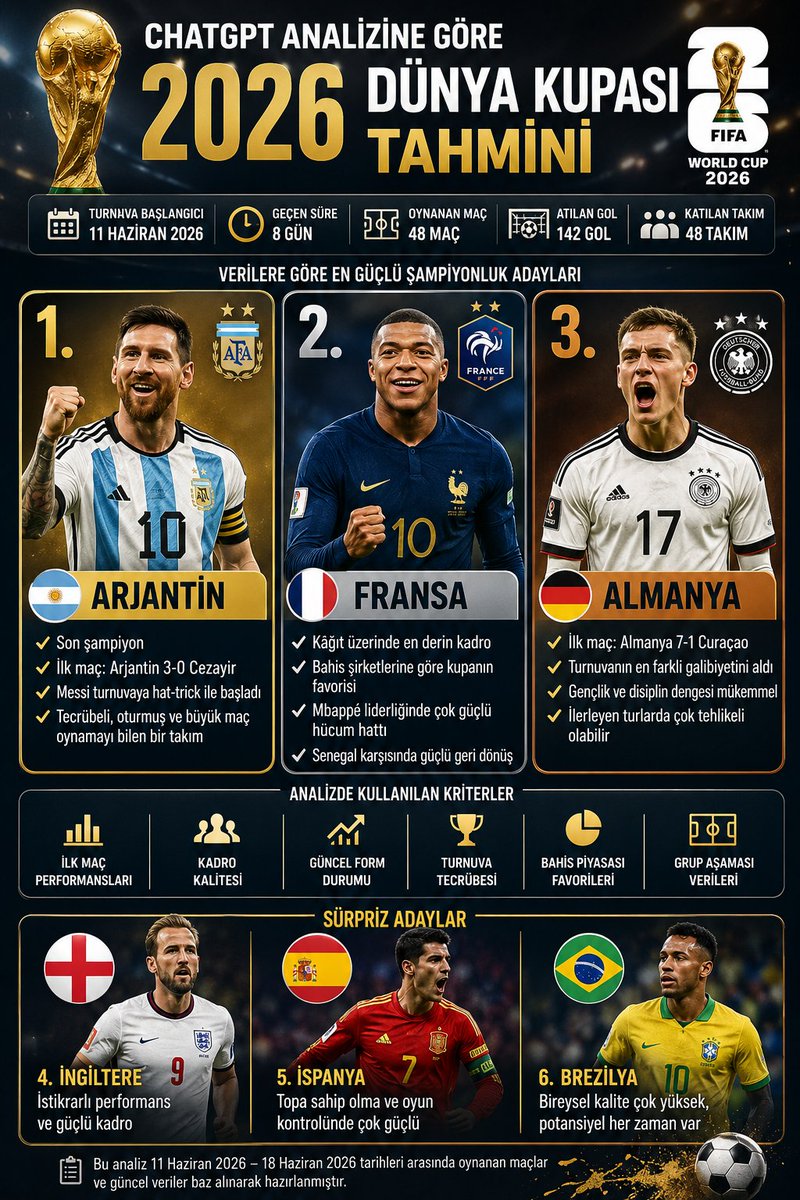 osmanimecee's tweet photo. Yapay Zeka'ya göre 2026 Dünya Kupasu Tahmini Sonuçlar. 

1.Arjantin
2. Fransa
3. Almanya

Sizin tahminler ne?  #WorldCup https://t.co/HF3xeDk2K8