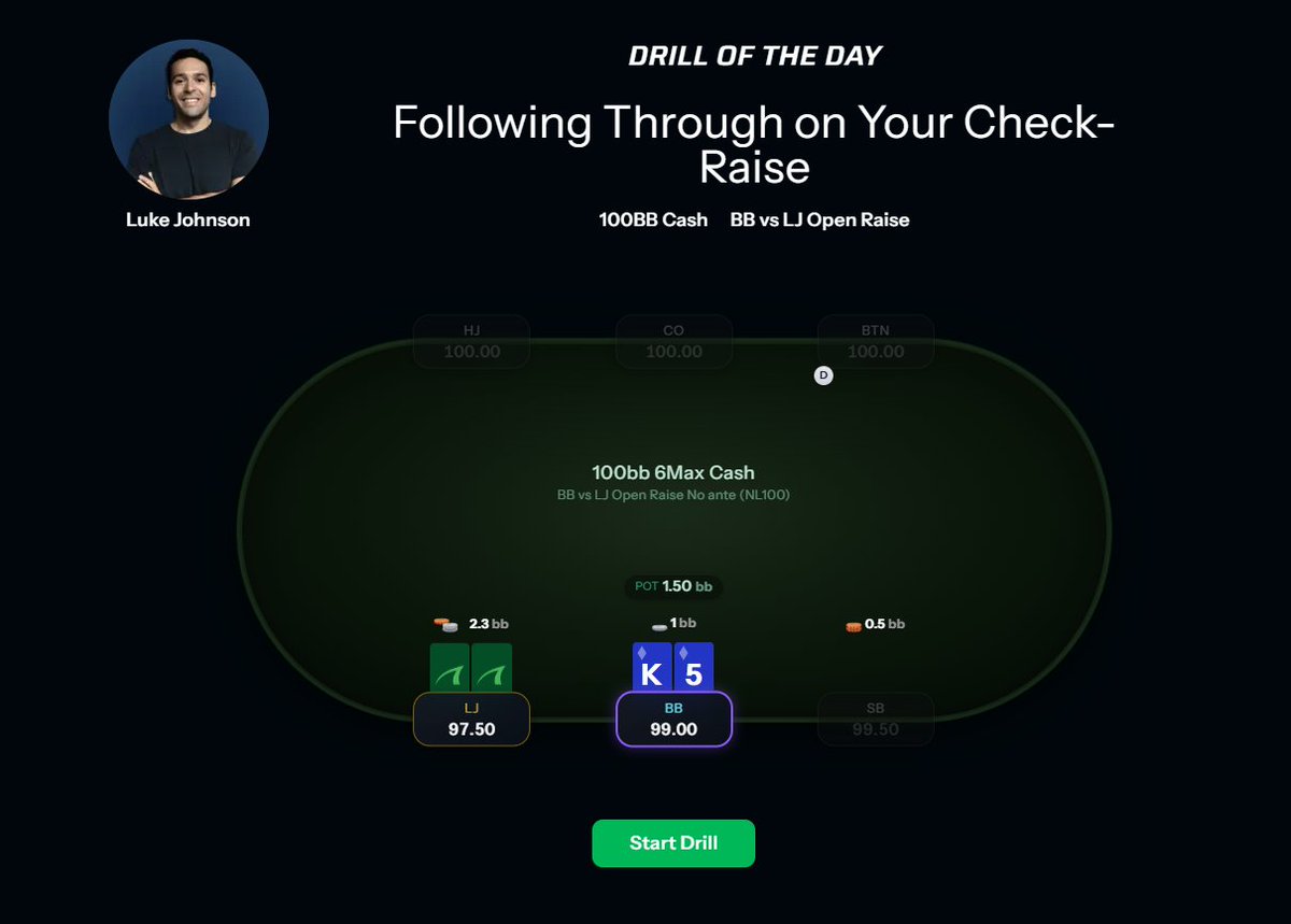 peakgto's tweet photo. We've added another Drill of The Day to the @peakgto library! 🔥🔥

Join our newest PeakGTO coach, Luke '@KnowYourPoker_' Johnson, as he shows you how to maximize EV after your check-raise gets called.

https://t.co/iYFbfEGWV9 https://t.co/FGke6NJ7Pk