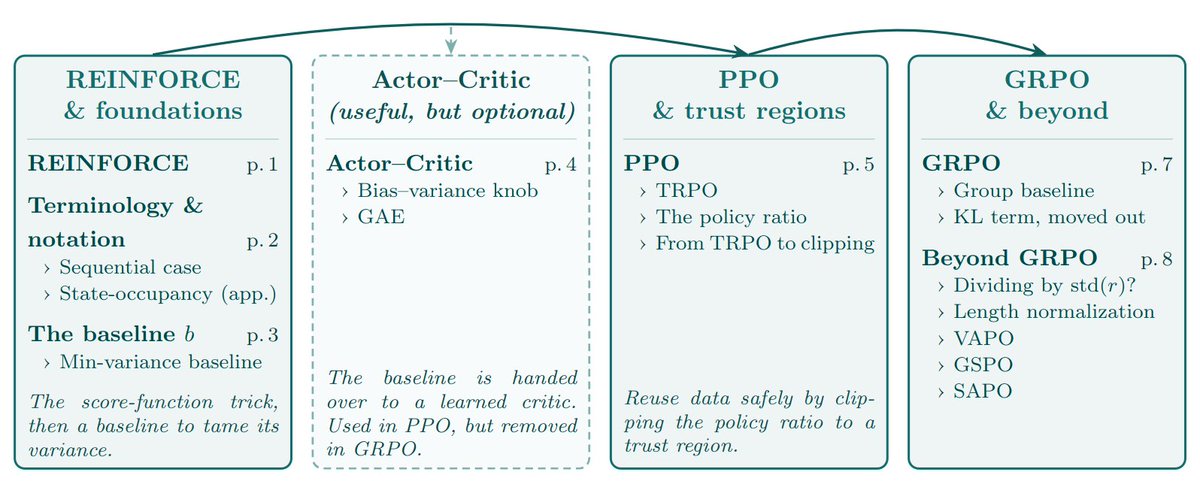AlliotNagle's tweet photo. I’ve been working through an exciting idea, but first I needed to unpack the machinery behind GRPO, starting from REINFORCE.

I’ve made my notes public; the link is in the reply below. https://t.co/oAz5LU2jMZ