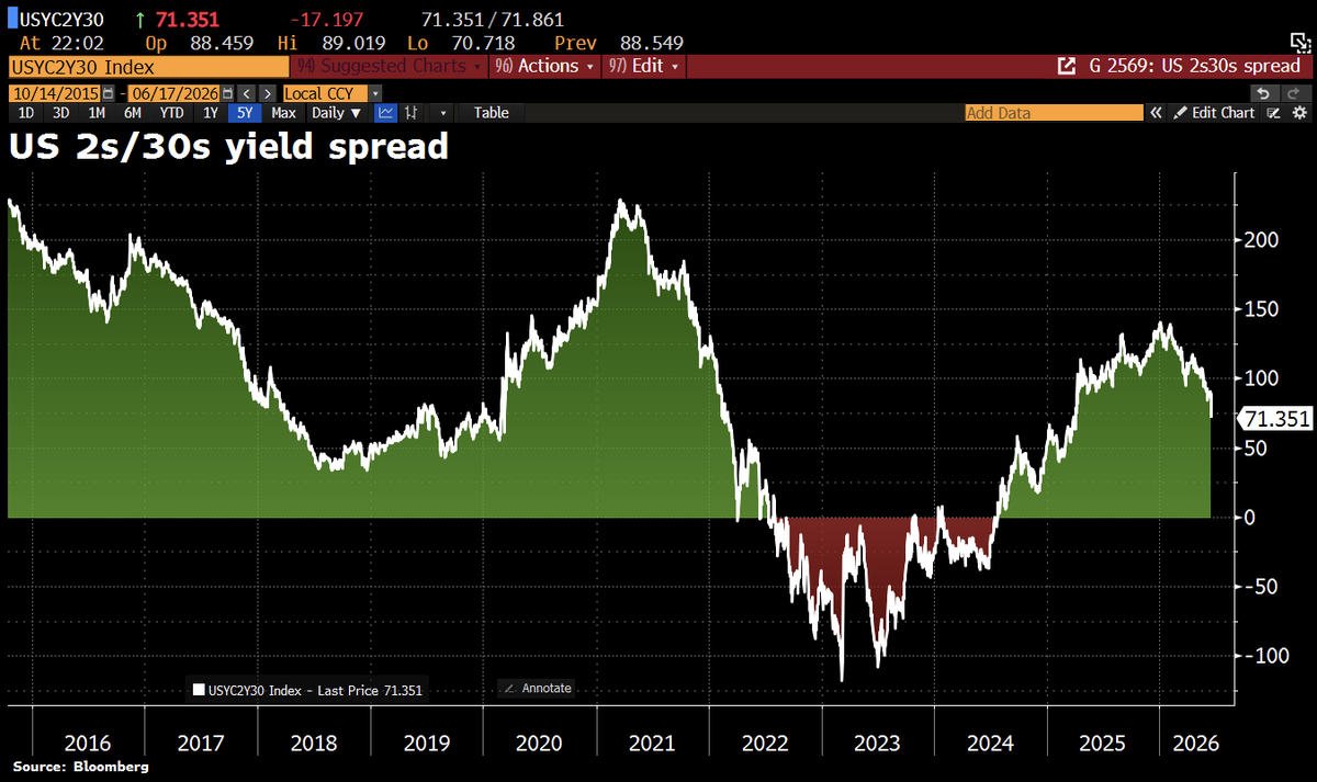 Schuldensuehner's tweet photo. The US yield curve flattened sharply after Warsh’s first Fed press conference: 2s/30s yield spread down 17bps to 71.3bps w/2y Treasury yields jumped 16bps, while 30y yields fell 1bp. Markets heard a hawkish Fed. https://t.co/ZzHXSridFw