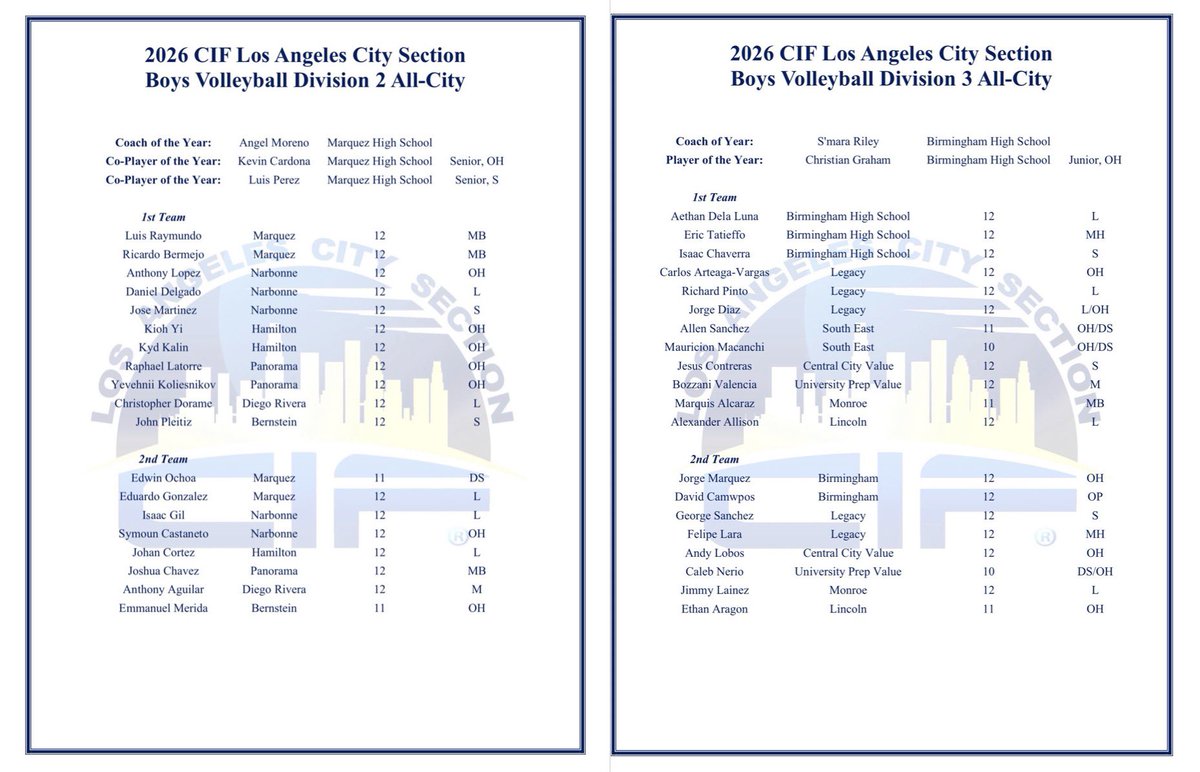 renelopez19's tweet photo. Boys Volleyball: 2026 @CIFLACS All-City Selections For Open Division, Divisions I, II, III, IV, & V Have Been Released. Congratulations To All Players And Coaches. #RepTheCity https://t.co/T0EgcUSeQL