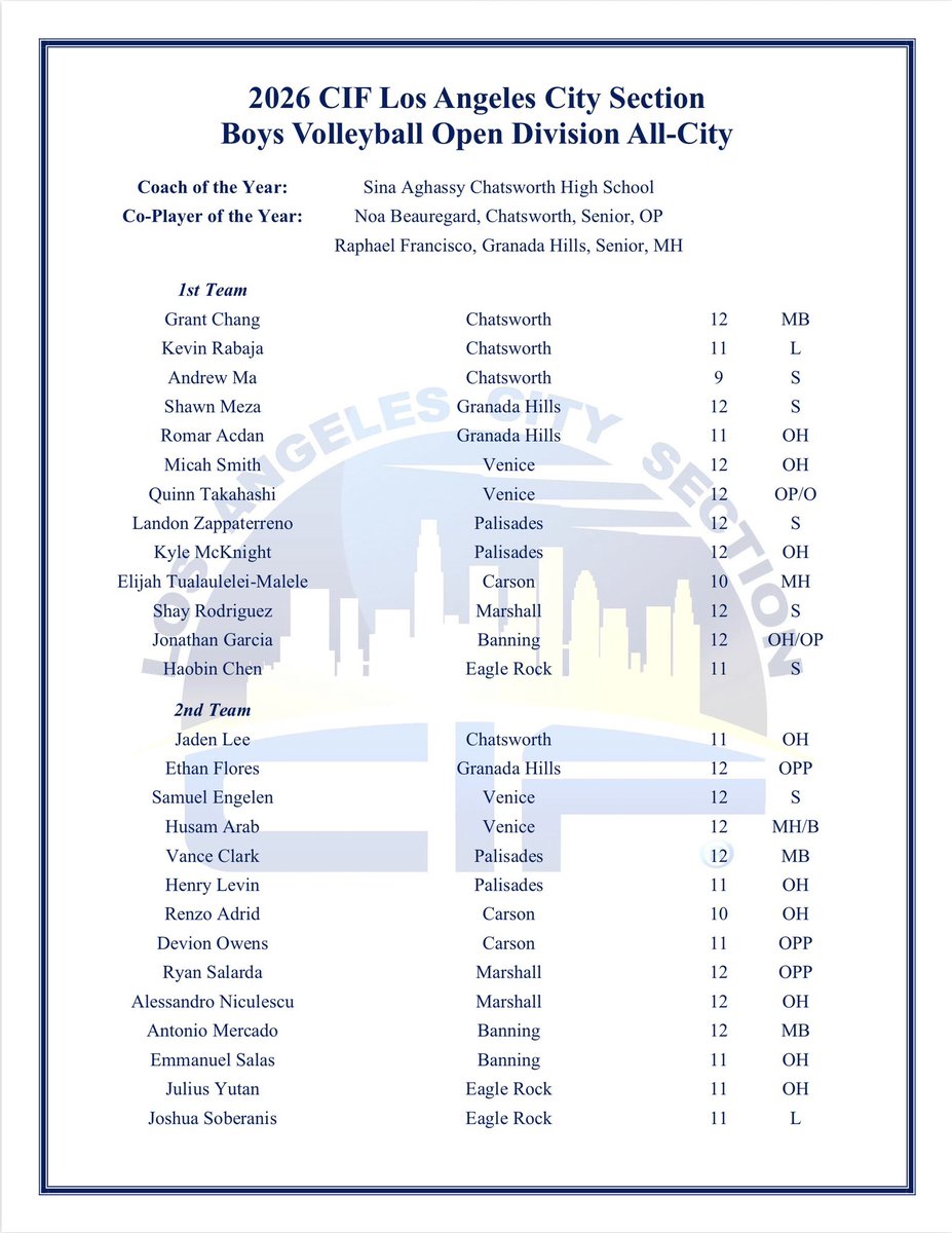 renelopez19's tweet photo. Boys Volleyball: 2026 @CIFLACS All-City Selections For Open Division, Divisions I, II, III, IV, & V Have Been Released. Congratulations To All Players And Coaches. #RepTheCity https://t.co/T0EgcUSeQL