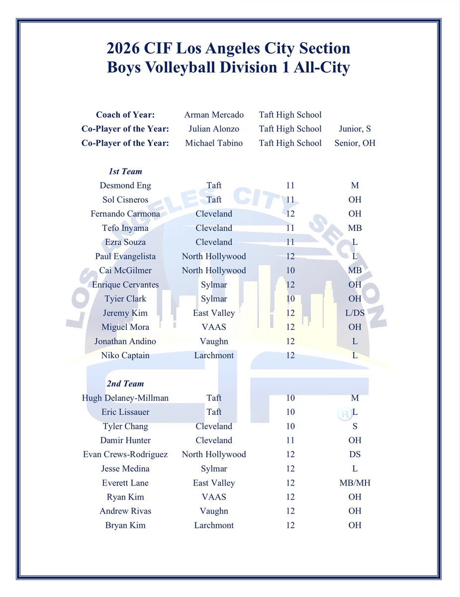 renelopez19's tweet photo. Boys Volleyball: 2026 @CIFLACS All-City Selections For Open Division, Divisions I, II, III, IV, & V Have Been Released. Congratulations To All Players And Coaches. #RepTheCity https://t.co/T0EgcUSeQL