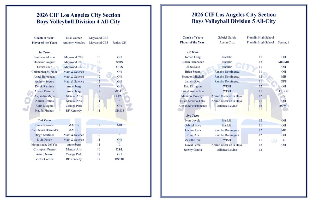 renelopez19's tweet photo. Boys Volleyball: 2026 @CIFLACS All-City Selections For Open Division, Divisions I, II, III, IV, & V Have Been Released. Congratulations To All Players And Coaches. #RepTheCity https://t.co/T0EgcUSeQL