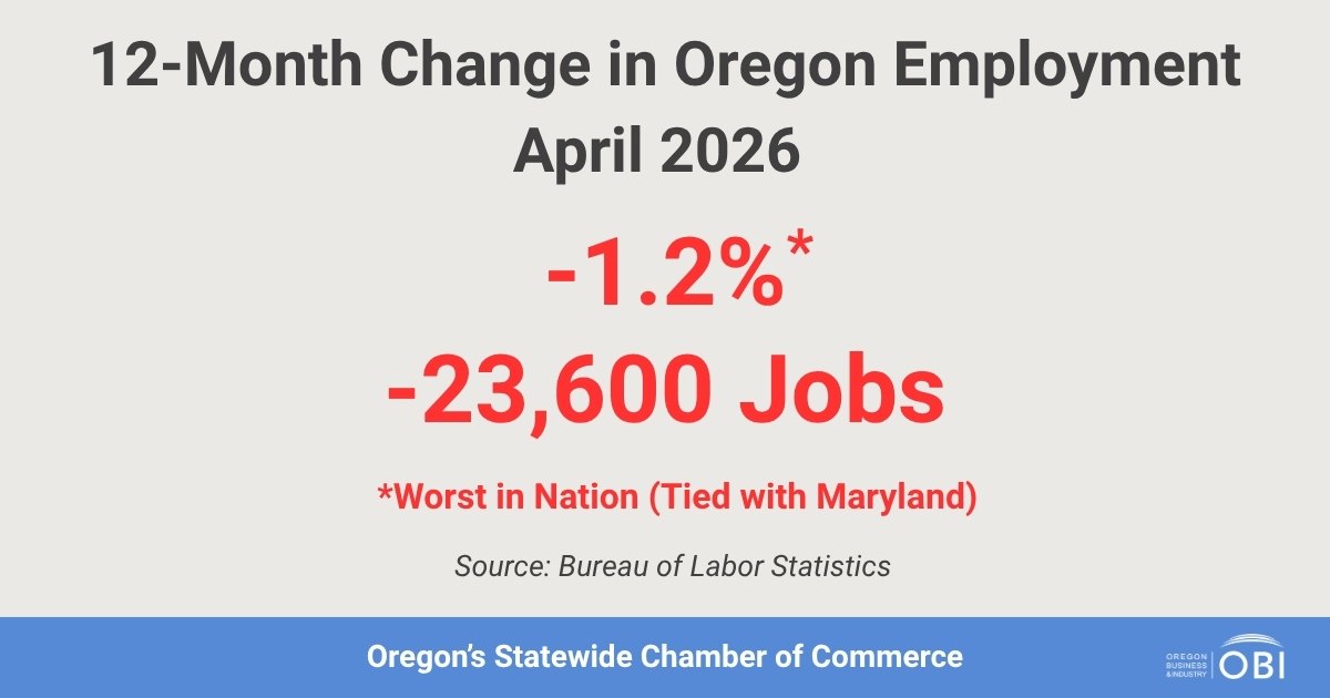 OBIOregon's tweet photo. Oregon lost a greater percentage of jobs in the year ending in April than every state but Maryland (tie). Policymakers must be ready to act urgently when the Governor's Prosperity Council releases its recommendations. If this isn't an economic emergency, what is?
#orpol #orleg https://t.co/G5uC7InkcV