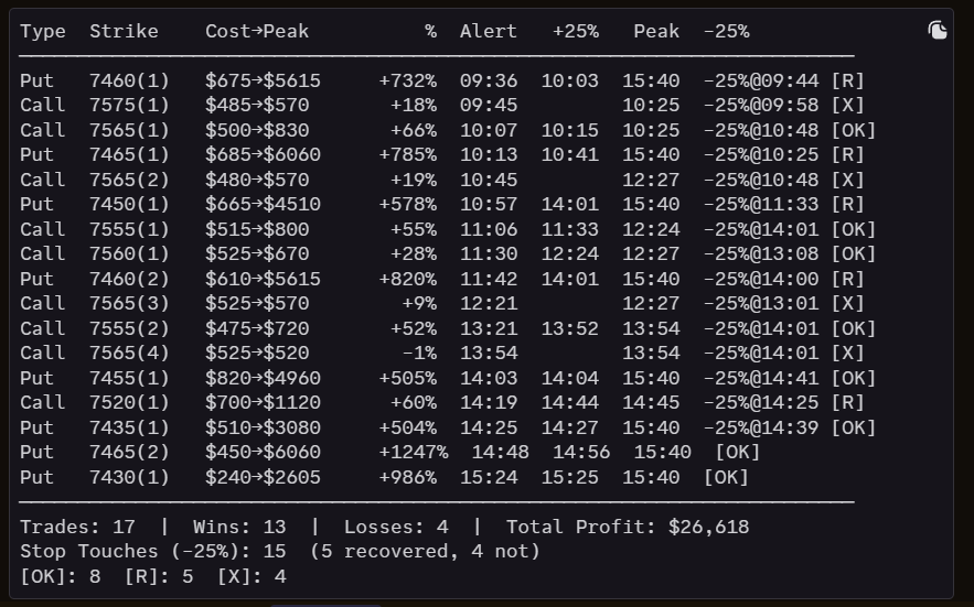 DTConsultations's tweet photo. #SPX Results Today multiple 500%-1000%, and 76% win rate. https://t.co/YQ9HcCyHYq