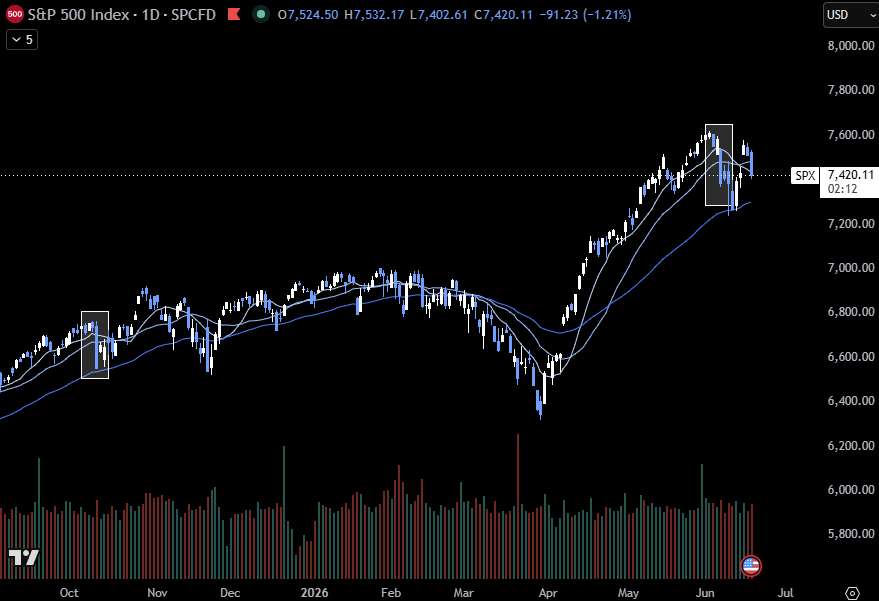 AnaphosInvest's tweet photo. Todays action underlines the different market regime we are currently in. Recognizing this on day 1 came quite easy to me in Q4 last year, when the easy money environment was over, but then continuing to act on it even weeks later was harder. So far doing a much better job with cutting back trading and being way more selective $SPY $SPX $SOXX $QQQ