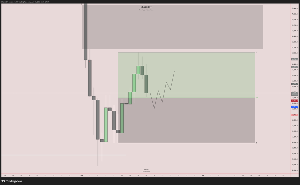 chosoxbt's tweet photo. bitcoin:native 

D1 Next Plan. https://t.co/110qgS9EXj