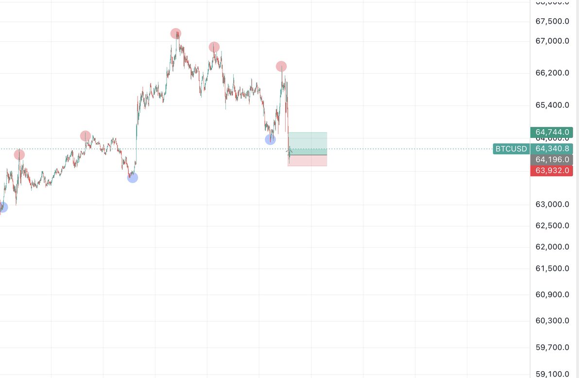 Quantdom1's tweet photo. $BTC retraced pretty much the whole "war is over" headline. Not great. https://t.co/gtQnPBDa8W