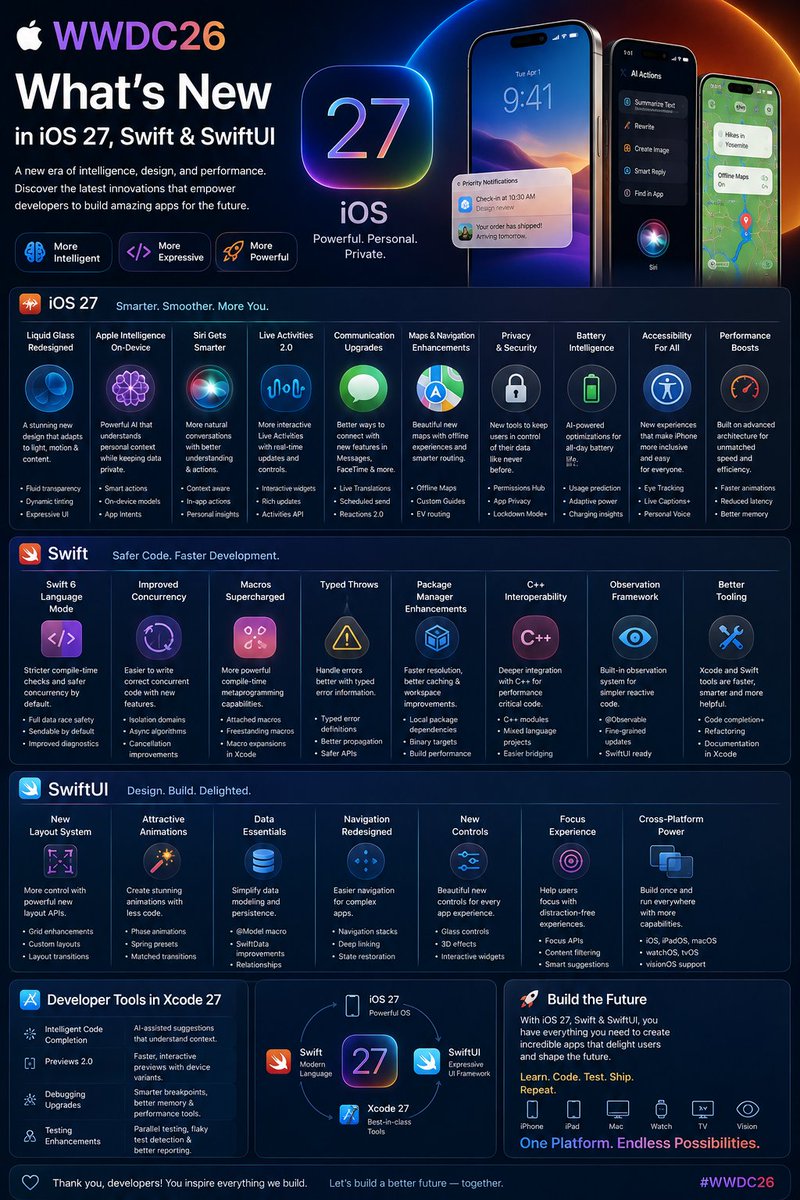 abhisekprusty97's tweet photo. 🔥 WWDC26 just changed the game.
iOS 27 + Swift + SwiftUI + Xcode 27 = The biggest leap in Apple development yet.
Smarter apps.
Better performance.
Beautiful UI.
Faster workflows.
Apple developers, we're entering a new era. 🚀🍎
#WWDC26 #iOS27 #SwiftUI #Swift #Xcode27 #Apple https://t.co/nAPOXXSjiF