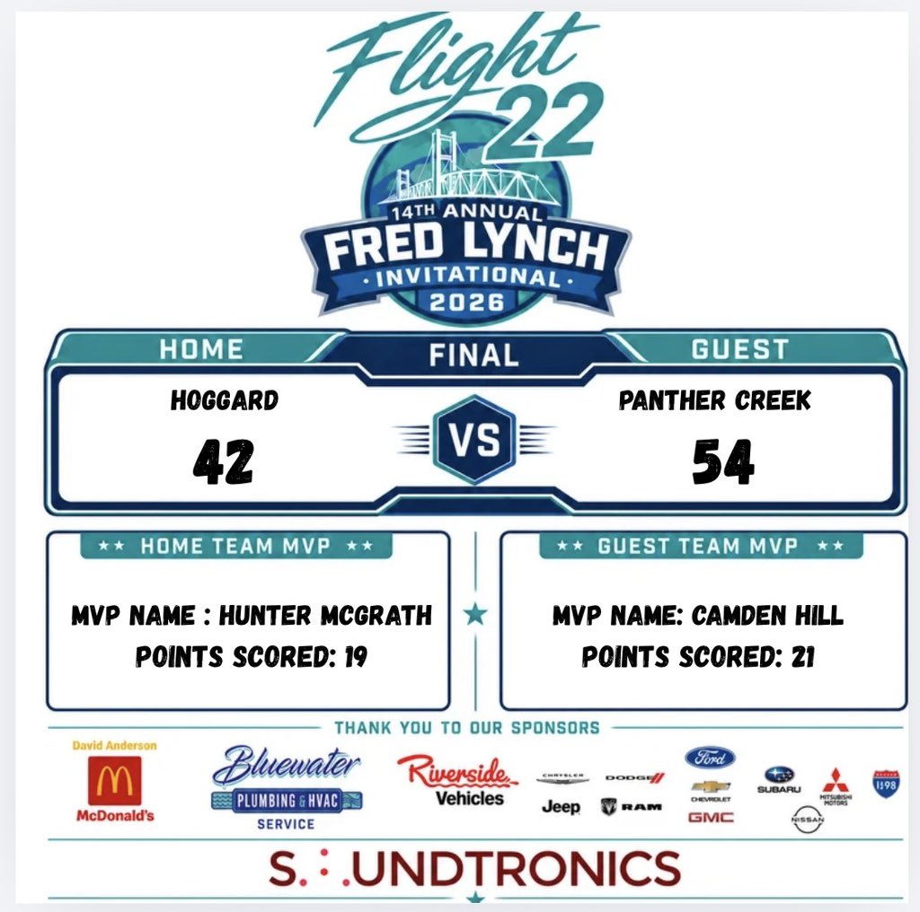 Flight22bball's tweet photo. HOGGARD: 42
PANTHER CREEK: 54
#FLI2026 https://t.co/cp0wtaT2gl