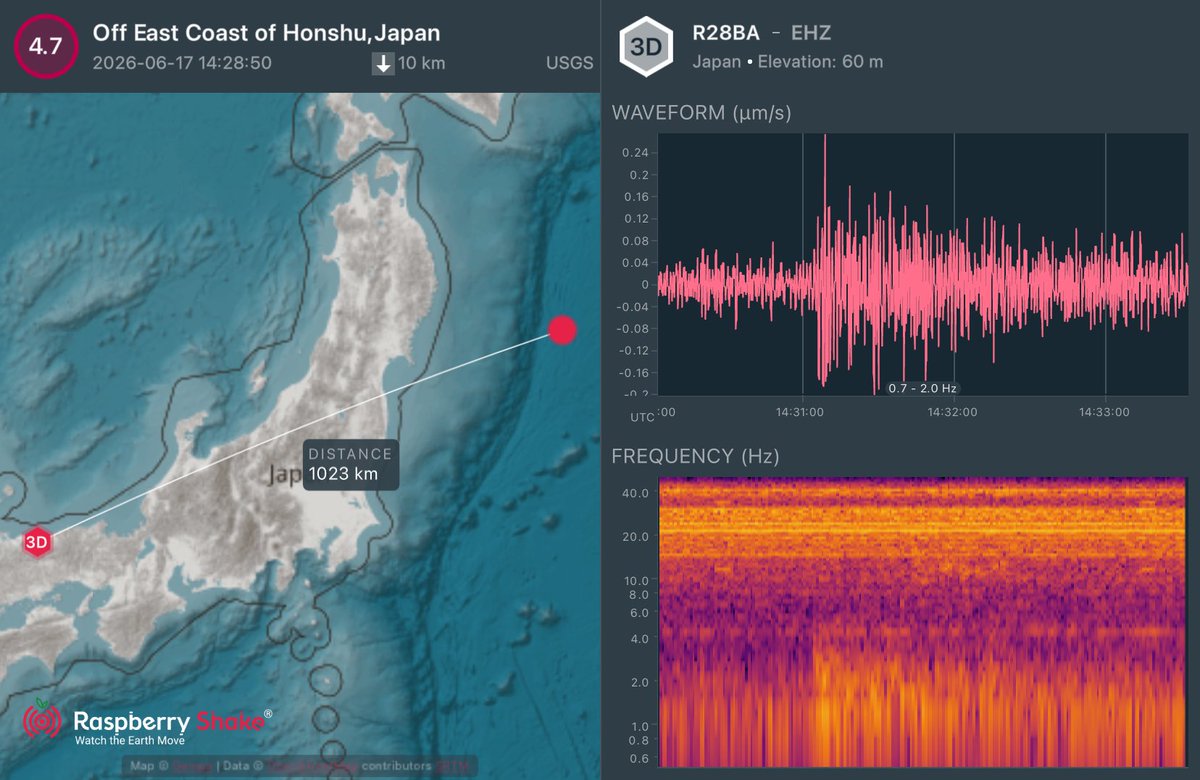 KanzakiMasami's tweet photo. 東北沖の地震 M4.7
#Earthquake recorded on the #RaspberryShake #CitizenScience seismic network. See what's shaking near you with the @raspishake #ShakeNet mobile app https://t.co/PcrPRMkaLI