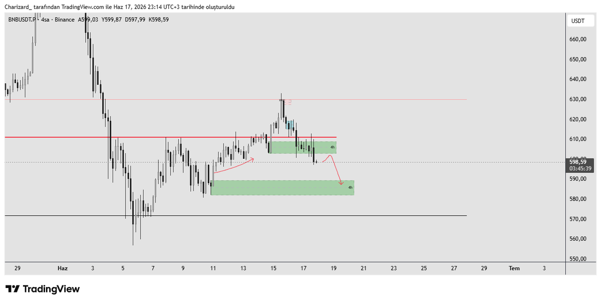 dozsa_'s tweet photo. $BNB Beklediğim bölge altında kapanış geldi ve senaryomuzun ilk adımı tamamlanmış oldu. Retestinde alıntıladığım tweet şeklinde planımı uygulayacağım.

Herkese bol kazançlar. https://t.co/IXFgNxTfwQ