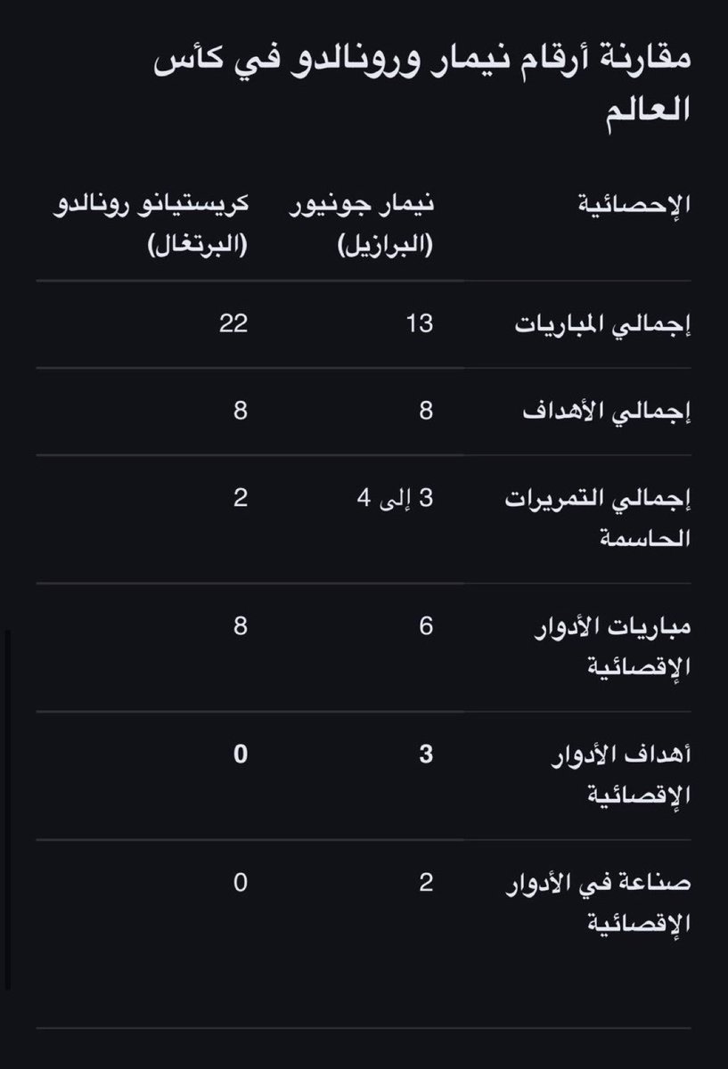 5a6cx's tweet photo. من ذا كرستيانو أمام الملك نيمار 🇧🇷؟ https://t.co/7gHX2hTl32