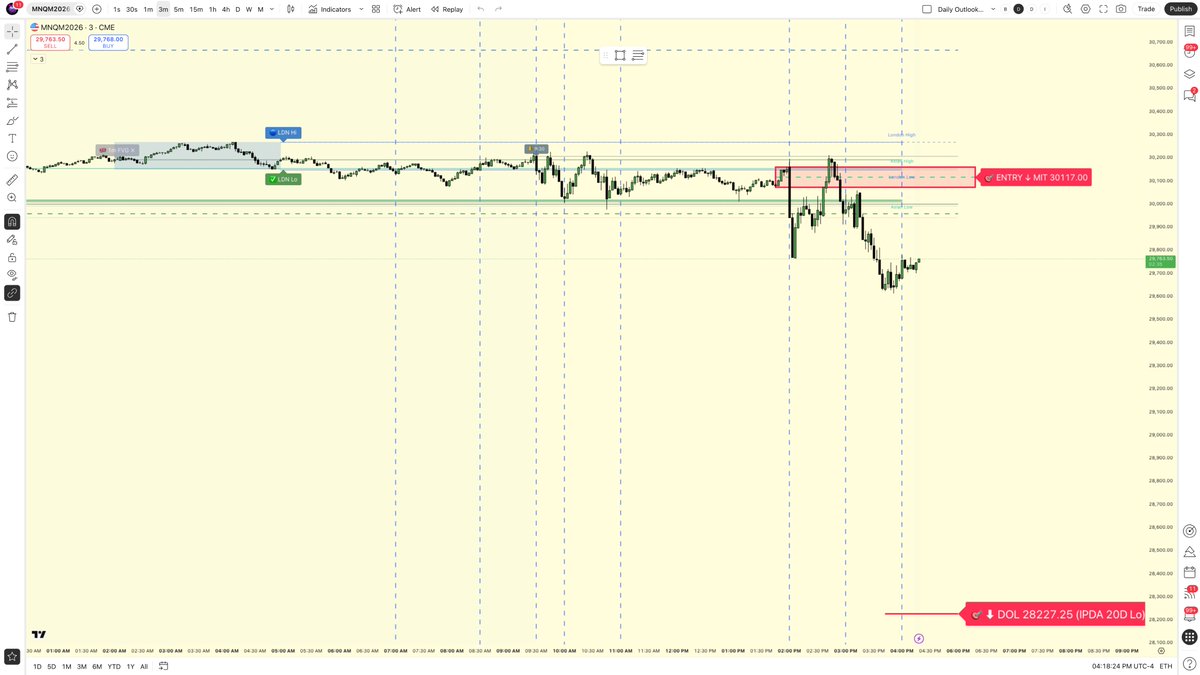 Decrypt_Labs's tweet photo. MNQ EOD: Bearish intraday thesis delivered then reversed 🔄

Price raided PDL 29957.25, swept below, then reclaimed Daily Open 30000.

Watch BSL 30269 next. Liquidity grab or rejection?

Bots: Mike $0 | Tina $0 | Annie $0 | Danny $0 https://t.co/Ph11yh78gA