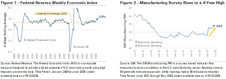 finsynhouston's tweet photo. What does real-time economic data say about the economy today?

While headlines remain noisy, key indicators from economic growth to manufacturing activity continue to point to a surprisingly resilient economy. The latest data may challenge some common market assumptions.

Explore our Chart of the Month to see what investors should be watching now, and read our blog by clicking on the link in the comments. 

#EconomicOutlook #WealthManagement #InvestmentStrategy