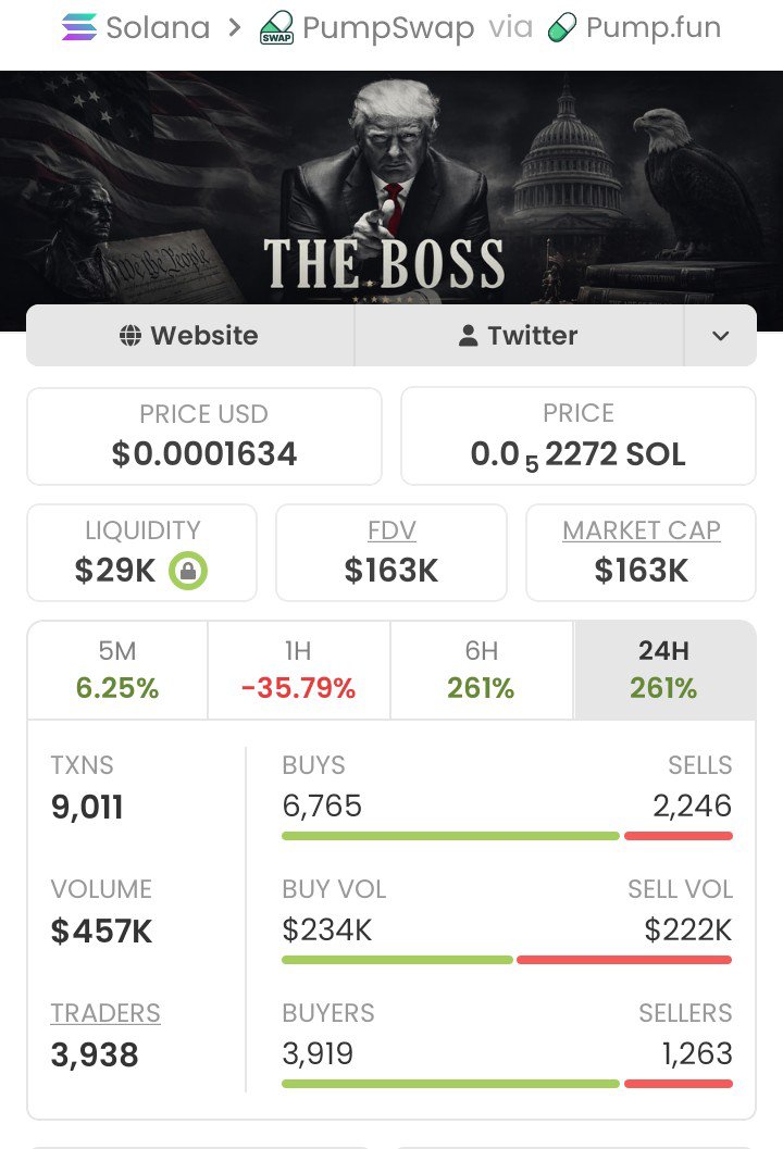 MemNicholas's tweet photo. 🚀🔥$TRUMPBOOS ripping up!🔥From $6.1k to $163k market cap!📈That's a solid +2,570% gain!💥Early holders cashed out big — hop in, let's win together!👑😎💥
👉 Follow and DM me now to Join my private VIP alpha TG📩
#crypto #altcoins #TRUMPBOOS #marketcap #profits #growth #winning https://t.co/N8YcUhR8kr