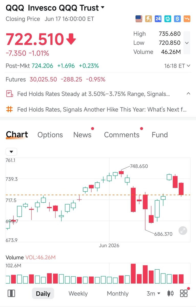 BigWavesClub's tweet photo. The good thing is that after today's move both SPY and QQQ closed the gap https://t.co/4PZfLtvoX2