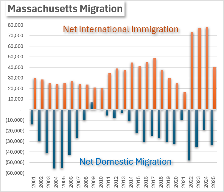 theripsnorter's tweet photo. Apartment rents track the migration rate.  

If Massachusetts didn't encourage 1.5 immigrants for every 1 citizen migrating to another state, there would be no housing crisis. https://t.co/3rrxzOhKxA