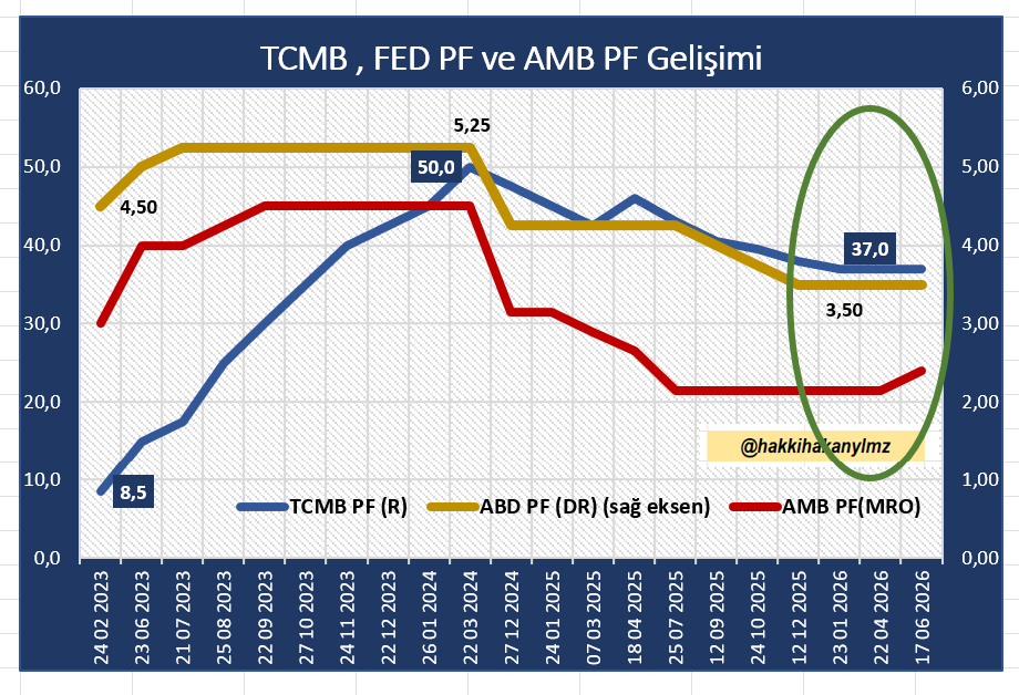 hakkihakanylmz's tweet photo. FED enflasyon tahminlerindeki artışı ve hedeflerdeki sapmayı dikkate alarak beklentilere karşı durmadan (sürpriz yapmadan) politika faizini sabit tuttu. 
ABD FED AMB yerine küçük Türkiye olarak bizi takip etti:)
Yılın geri kalanında en az bir faiz artırımı olabilir (9 üye) 
     Mevcut faiz seviyesinin korunmalı (8 üye)
          Faiz indirimi olmalı (1 üye)
              Görüş bildirmeme diyen (1 üye)
2026 yılına biz düşürerek girdik. ABD sabit devam etti, AMB ise son dönüşte yükseltti. 
Temmuzda öngörülemezlik meselesi devam ederse ne olur?
23 Temmuz Türkiye - Enflasyon düştü hikayesi ile hayli muhtemel faiz indirimi gelir (düşükte olsa)
23 Temmuz AMB - Bekle gör devamında hayli muhtemel değiştirmez (eylüle ısınma turu)
29 Temmuz ABD - Beklentilerde temel bir değişiklik olmazsa ki olmaz çok daha muhtemel faizi sabit tutar
Hayırlısı...