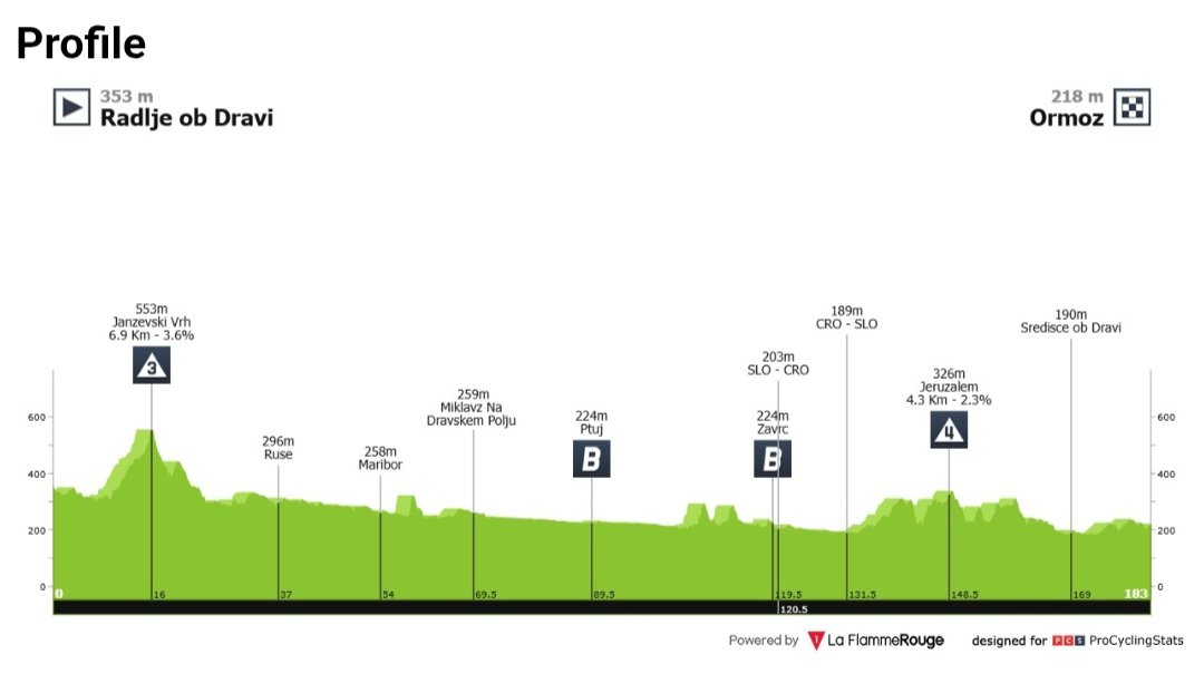 OddsMartych's tweet photo. 🇸🇮🚴🏻‍♂️Tour of Slovenia - Stage 2🚴🏻‍♂️🇸🇮

⭐️⭐️⭐️A. Marit 
⭐️⭐️Lonardi Rajovic 
⭐️Pithie Oliver Persico
🃏Arvanitou Hennequin A.Bradac R.Fratczak Bouglas https://t.co/9APtW7gZKW