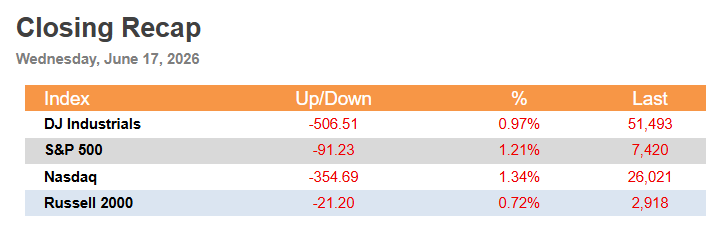 eOption's tweet photo. MARKET REVIEW: June 17, 2026
In a surprise “hawkish” shift for rate policy, U.S. stock markets pulled back off intraday highs as stock markets now fully price a 25bp Fed rate hike before year-end following the FOMC new rate projections. Markets took...

https://t.co/LPjF1mw3pk https://t.co/oOTec4iJOU