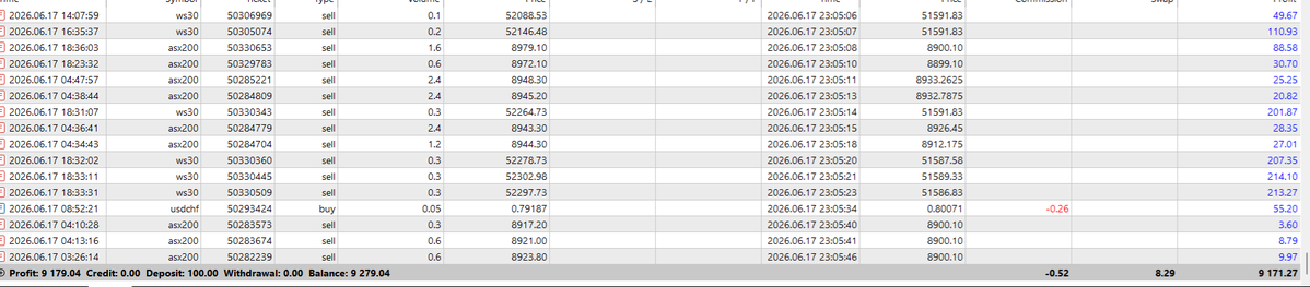 trade_active's tweet photo. @everyone Team, we pulled 15% gain on the PAMM today — and I didn’t even go heavy on volume. Everything was done with risk control first, structure, and patience.
I called the move earlier: before FOMC, the market would push up, then dump hard, and that’s exactly what happened — over 800 points. We didn’t chase. We positioned. We executed. We collected.

This is why discipline beats aggression every single time.
Trade smart. Trade safe. Trust the process.