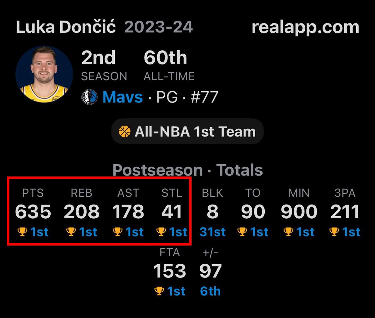 NBAonReal's tweet photo. Thinking about 2024 playoff Luka right now https://t.co/nsp5rCkuBr