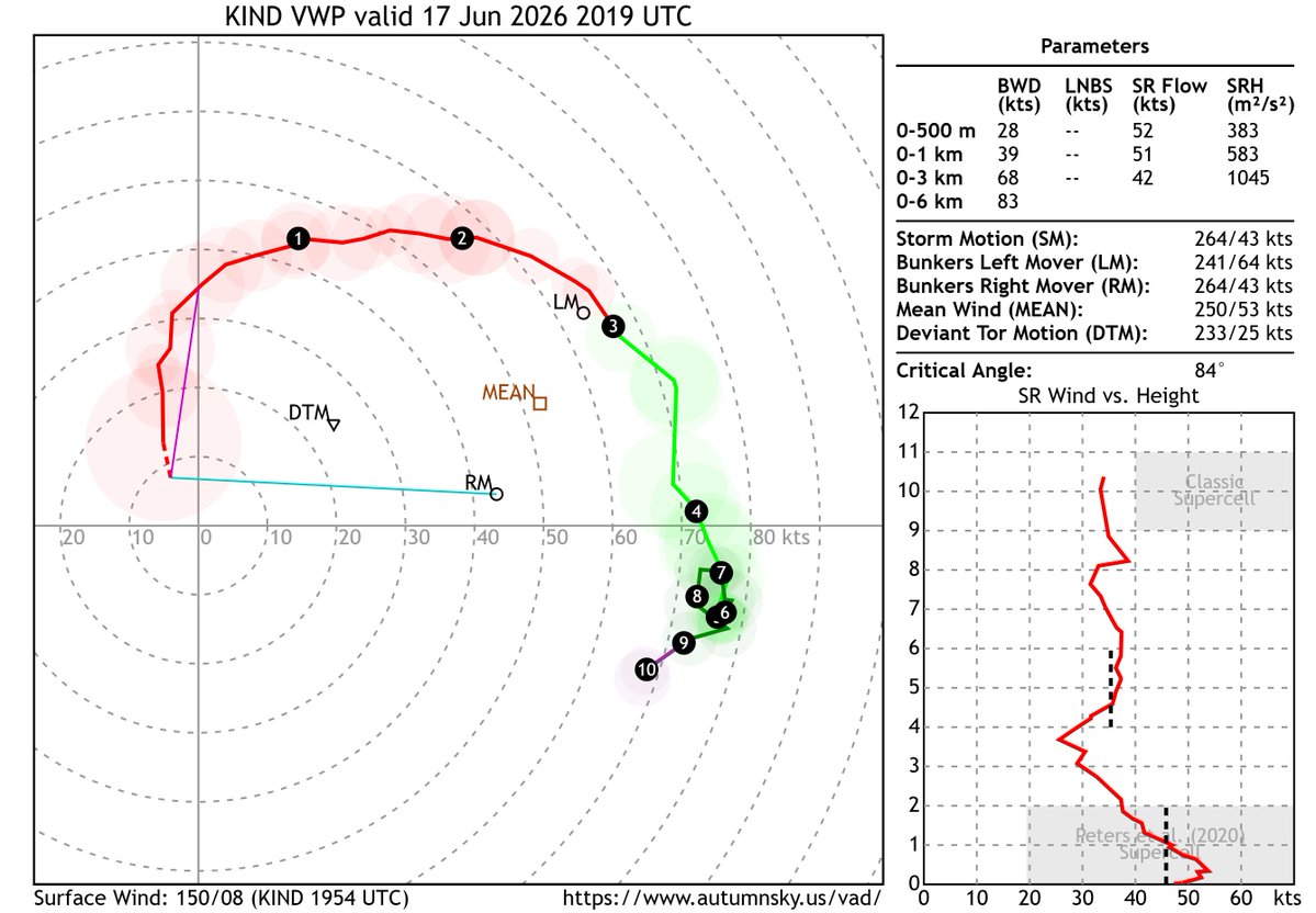 LeviWX15's tweet photo. My goodness, VWP from KIND this evening is absolutely loaded. https://t.co/2j02dPAR2w
