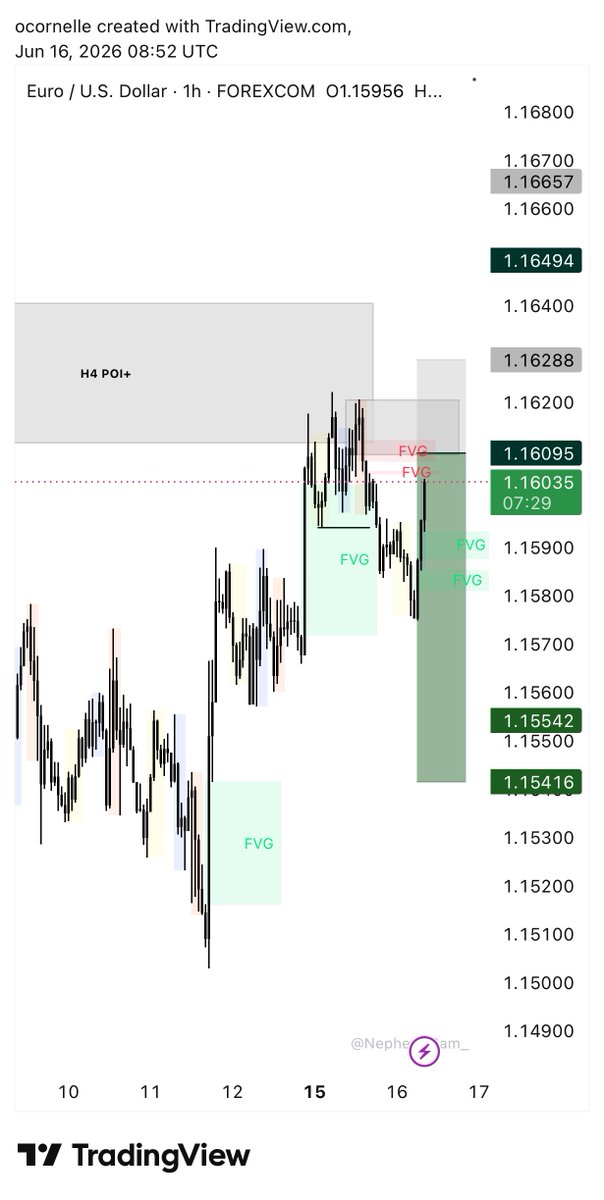 O_cornelle's tweet photo. $EURUSD
Tp hit 🎯

Onto the next one ⚡️ https://t.co/rfQU8NaBoC