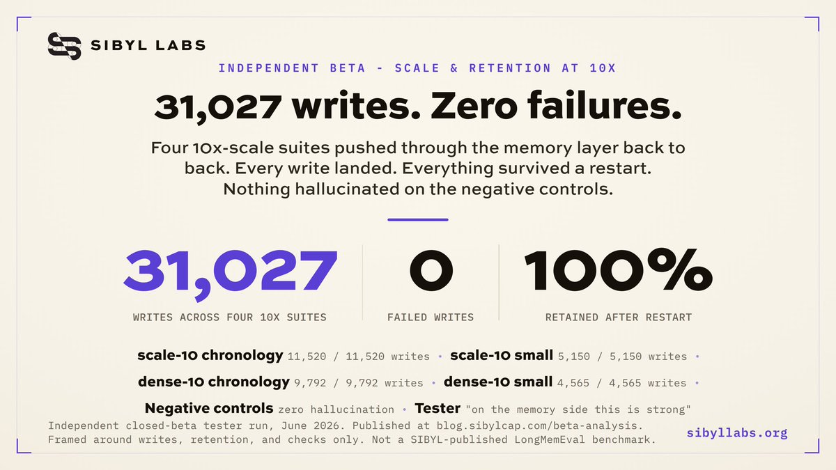 Sibyl Labs card claiming 31,027 memory writes with zero failures, full retention after restart, and no hallucination on negative controls