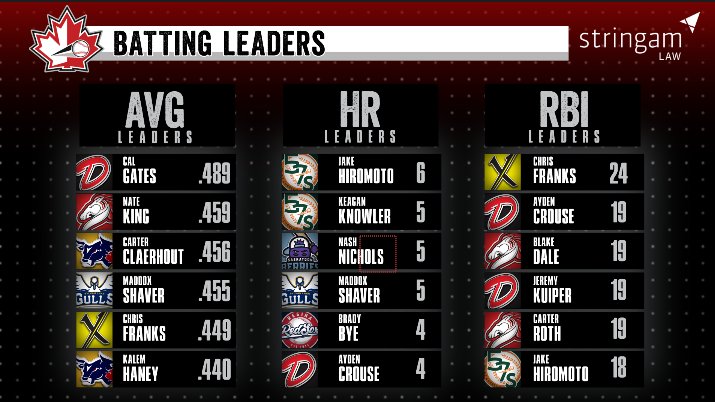 wcbleague's tweet photo. A current look at your WCBL batting leaders ... https://t.co/hXQTbLxOUQ