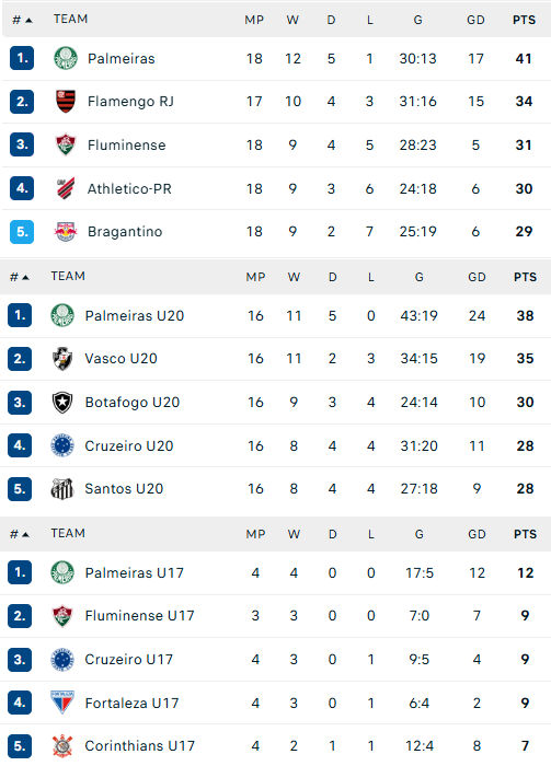 verdazzo's tweet photo. Enquanto você está olhando a Copa, tem um negócio curioso acontecendo no futebol brasileiro. https://t.co/DsKamGLbTt