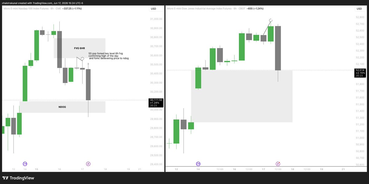 kunalchalotra's tweet photo. journalling :)
#MYM #MNQ
#FOMC day
6hr -> 1hr->3 min 
this was best setup of fomc
learning from @XYJtrades and @GxTradez 
thanks you guys for the free content!! https://t.co/n45vk8N33J
