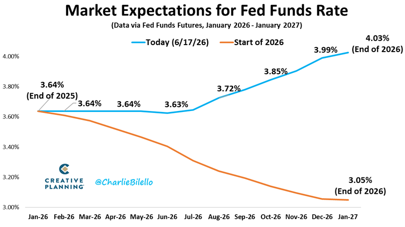 charliebilello's tweet photo. At the start of the year, the bond market was pricing in 2 Fed rate CUTS.

After today's FOMC meeting, it is now pricing in 2 Fed rate HIKES.

That's a 1% swing in expectations.

The 2-Year Treasury yield entered the year at 3.48%. It ended the day at 4.21%. https://t.co/zvVru7ValQ