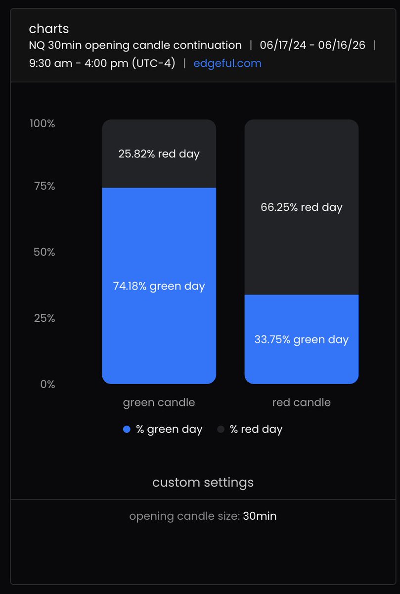 TritonTrades's tweet photo. here's how a 30-minute candle can accurately predict the Daily Bias

mark out the 9:30 - 10:00 am candle

if it's bullish > 74% chance it's a green day
if it's bearish > 66% chance it's a red day

this is backed by 1 year of historical market data from Edgeful https://t.co/QDHWRANPFA