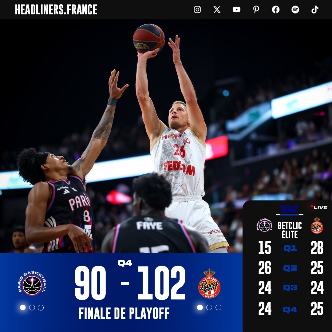 Headliners_fr's tweet photo. Monaco frappe fort à Paris.

La Roca Team a contrôlé la rencontre, portée par son adresse extérieure et un Matthew Strazel patron dans les moments importants. Paris a tenté de revenir, mais Monaco a toujours trouvé la réponse.

Score final : @ParisBasketball  90 - 102 @asmonacobasket 

#BetclicElite #Basketball

📸 : AS Monaco