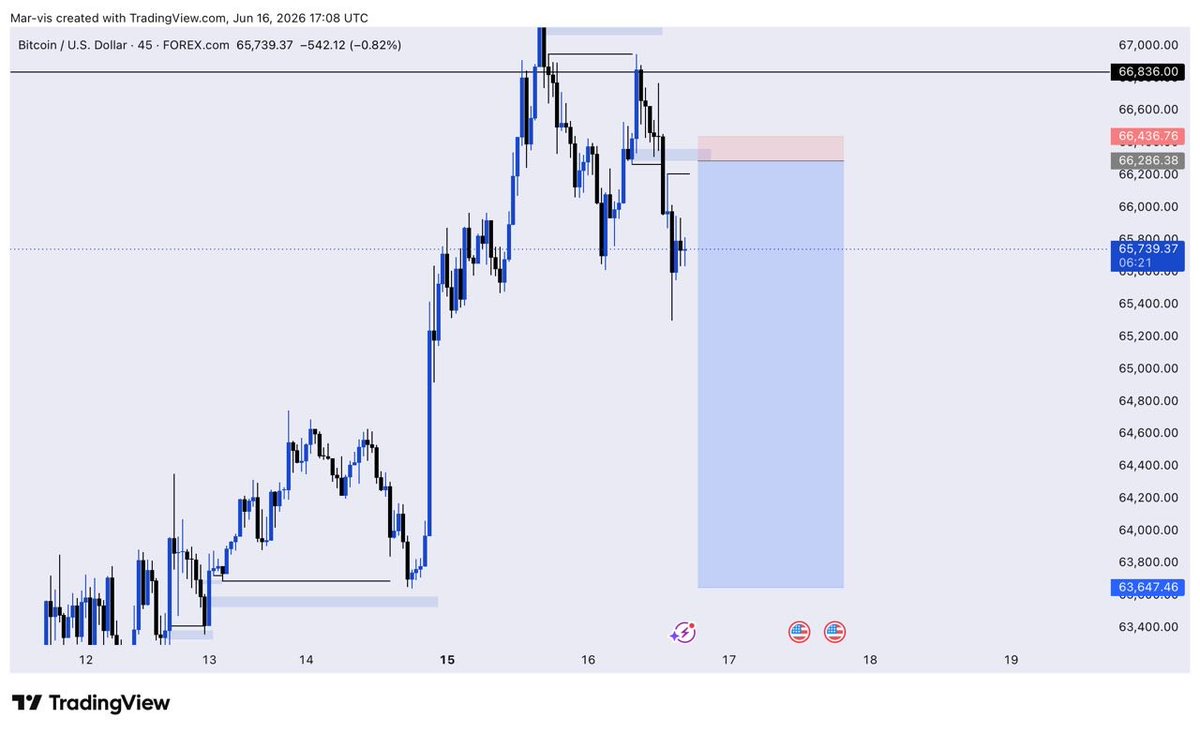 MichaelObh65623's tweet photo. Bias on #BTCUSD
Sell Entry Closed at 11RR
😮‍💨📚

#Consistency #Perseverance https://t.co/3v8pr70rcd