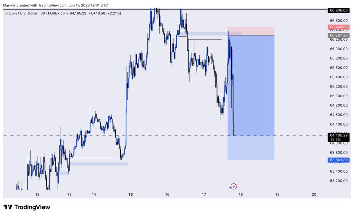 MichaelObh65623's tweet photo. Bias on #BTCUSD
Sell Entry Closed at 11RR
😮‍💨📚

#Consistency #Perseverance https://t.co/3v8pr70rcd