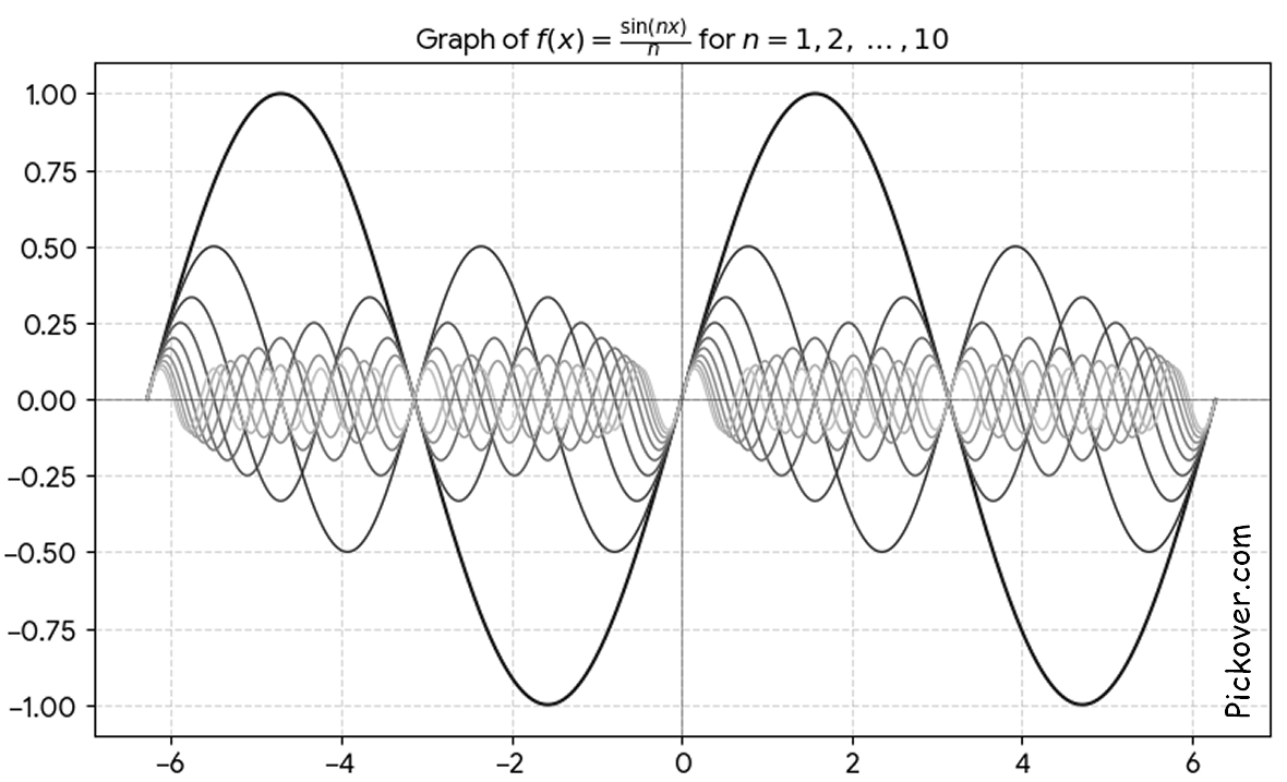 pickover's tweet photo. Mathematics.

I asked Google to make a graph of sin(nx) / n for n = 1, 2, ..., 10, with higher n in lighter gray.  Can you create a more impressive-looking graph, perhaps with higher values of n, the use of colors, and an optimal set of x values to make the graph awe-inspiring? https://t.co/klI5IGcMaS