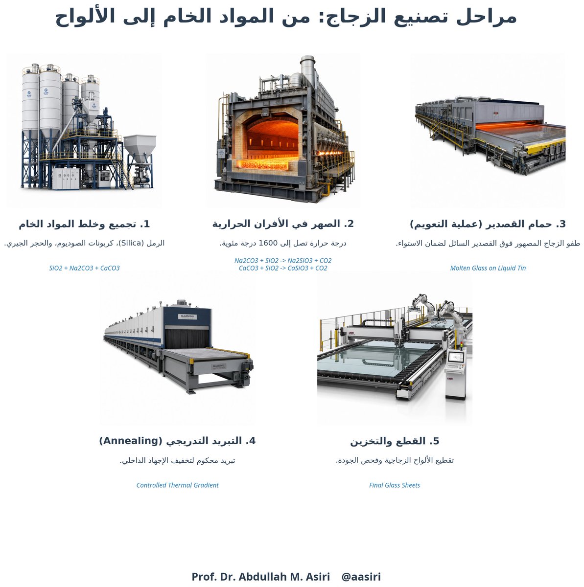 aasiri's tweet photo. صناعة الزجاج 

يُصنَّع الزجاج المسطح بدءًا من خلط المواد الخام الرئيسية: رمل السيليكا (SiO₂)، وكربونات الصوديوم (Na₂CO₃)، والحجر الجيري (CaCO₃)، ثم تُصهر في أفران خاصة عند درجات حرارة تقارب 1600°C.
 #الكيمياء #الصناعة #الزجاج #الهندسة_الكيميائية https://t.co/et9zTsBhlH